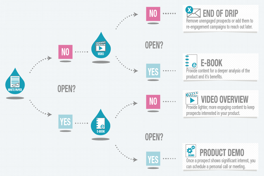 drip-marketing-la-gi-cach-thuc-trien-khai-chien-dich-email-marketing-nho-giot-hieu-qua-1